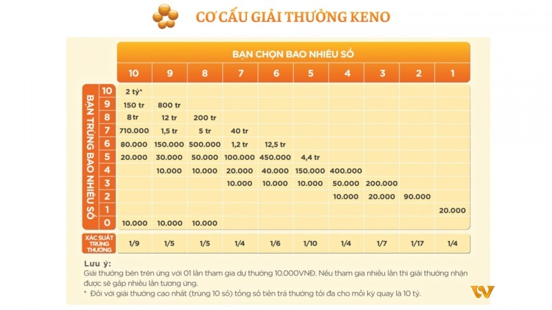 Vietlott keno cơ bản có cơ cấu thưởng cao