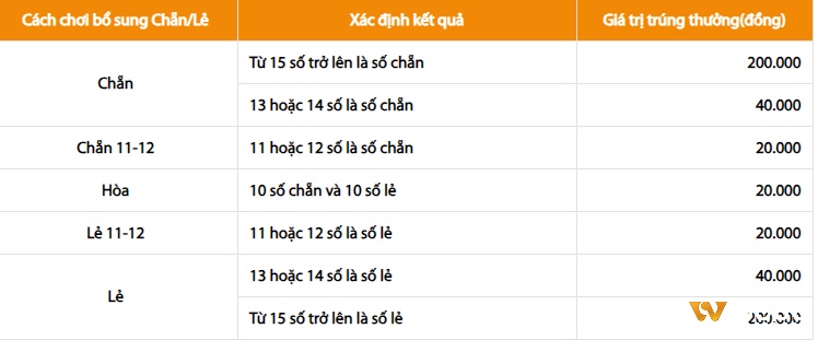 Cơ cấu giải thưởng vé Vietlott chẵn - lẻ