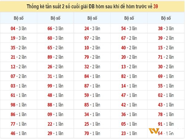 Một chiến lược hiệu quả khi đề về 36 hôm sau đánh con lô gì là phân bổ vốn theo tỷ lệ tương ứng với xác suất xuất hiện của từng con lô