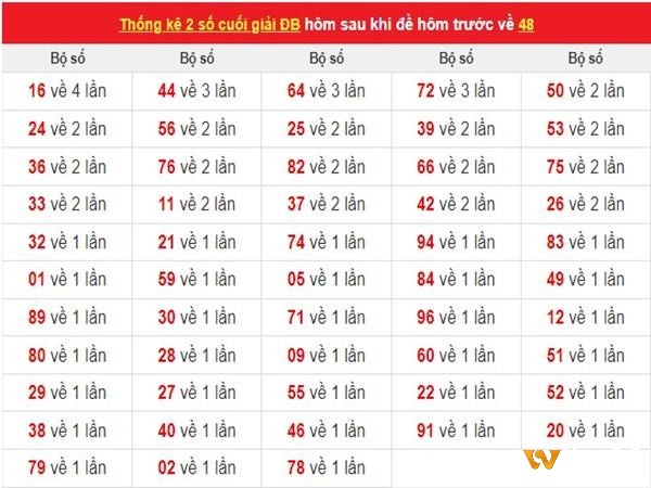 Một trong những phương pháp phổ biến là quan sát kết quả của 3-5 ngày trước đó