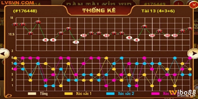 Quan sát kỹ lịch sử kết quả giúp phát hiện mô hình lặp lại của các cầu.