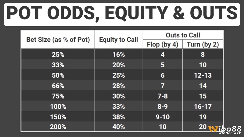 Equity trong poker thể hiện tỷ lệ phần trăm cơ hội thắng của một tay bài, trong khi pot odds dùng để tính toán xem việc theo cược có mang lại giá trị lợi nhuận hay không.