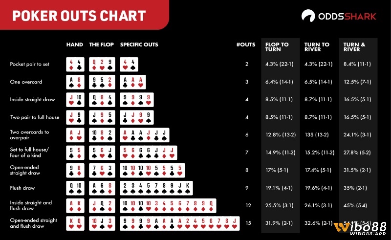 Việc xác định chính xác số “outs” là bước quan trọng đầu tiên giúp người chơi ước tính khả năng cải thiện tay bài và tính toán equity trong poker.