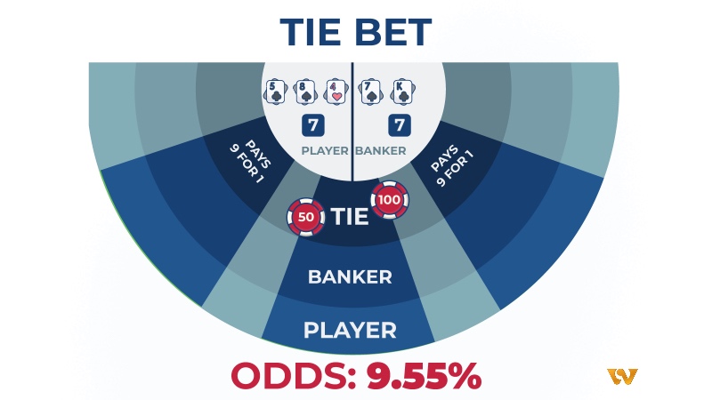 Mặc dù cửa Hòa mang về lợi nhuận cao, nhưng xác suất trúng thấp khiến đây là lựa chọn đầy thử thách trong Baccarat.