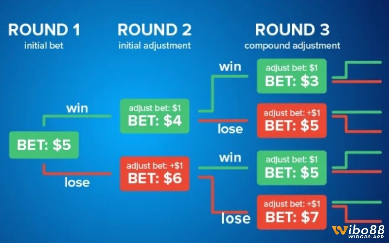 Mức cược cơ bản đóng vai trò quan trọng trong việc giúp người chơi quản lý rủi ro và giữ vững kỷ luật tài chính.