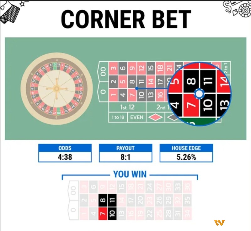 Tỷ lệ 8:1 cho thấy corner bet roulette vẫn giữ sức hút dù lợi thế nhà cái luôn tồn tại