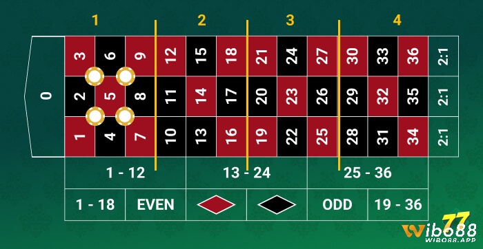 Hiểu đúng corner bet roulette giúp người chơi tự tin hơn, và tối ưu chiến lược trong mỗi phiên quay