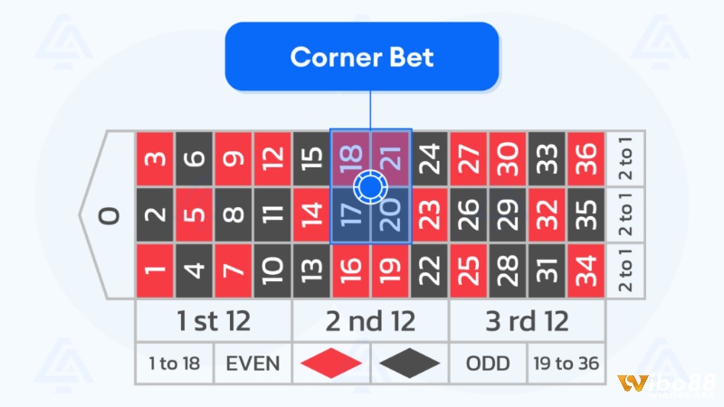 Corner bet roulette là gì?