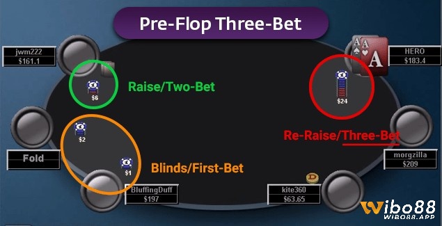 Three bet poker là gì?