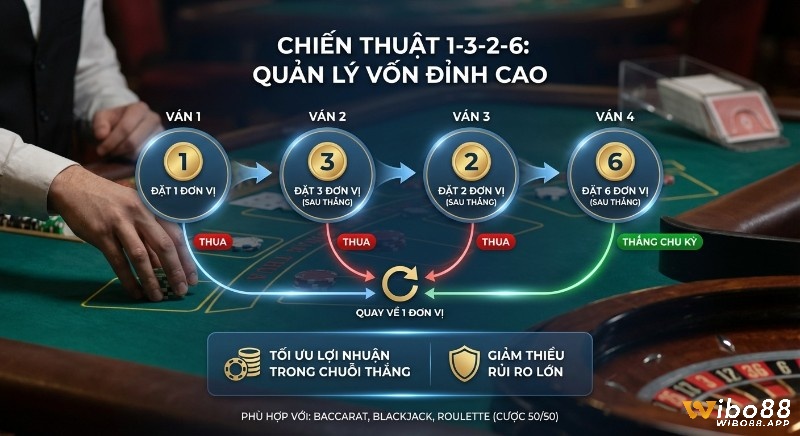 Quy trình chiến thuật 1-3-2-6 quản lý vốn đỉnh cao qua 4 ván cược, tối ưu lợi nhuận và giảm thiểu rủi ro hiệu quả trong tìm hiểu 1-3-2-6 là gì