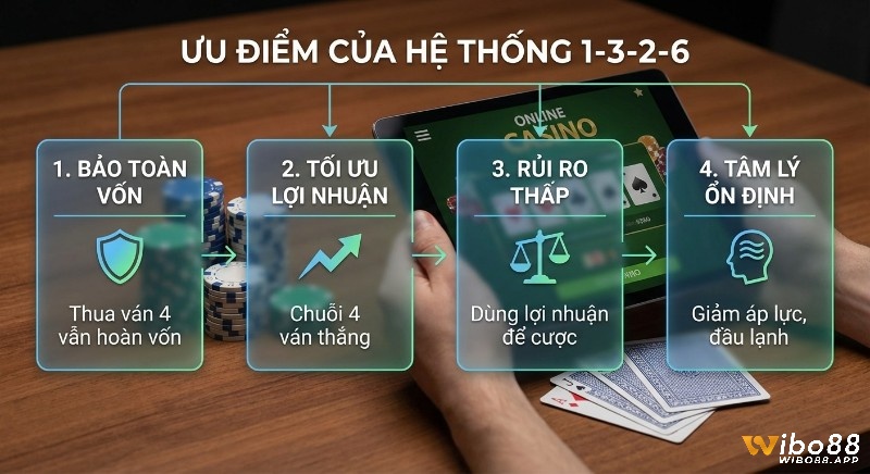 Checklist ưu điểm của hệ thống 1-3-2-6 thể hiện rõ khả năng bảo toàn vốn, tối ưu lợi nhuận, giảm rủi ro và duy trì tâm lý ổn định