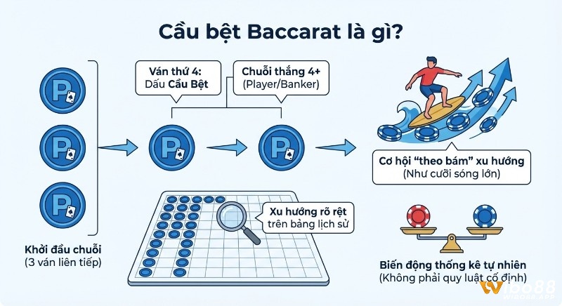 Sơ đồ giải thích cầu bệt Baccarat là gì: nhận diện chuỗi thắng 4+ từ 3 ván khởi đầu trên bảng lịch sử và bản chất biến động thống kê
