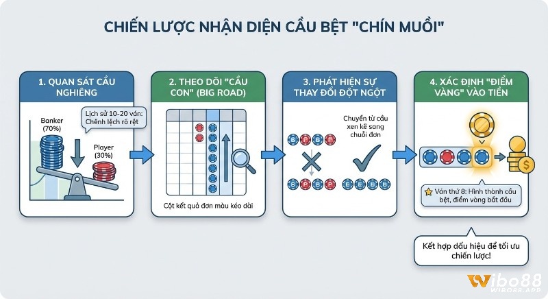 Chiến lược nhận diện cầu bệt chín muồi 4 bước giúp đánh thắng lớn, từ quan sát đến xác định điểm vàng vào tiền