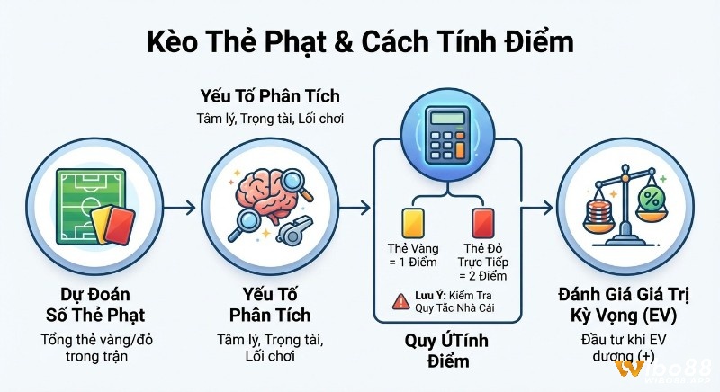 Sơ đồ hướng dẫn phân tích kèo thẻ phạt là gì: từ dự đoán số thẻ, yếu tố trọng tài đến cách tính điểm và đánh giá EV