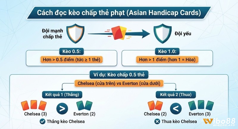 Sơ đồ hướng dẫn chi tiết cách đọc kèo chấp thẻ phạt Asian Handicap Cards qua ví dụ Kèo 0.5 và 1.0