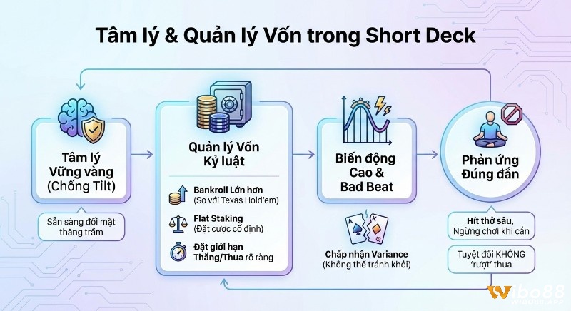Hướng dẫn chi tiết quản lý tâm lý và vốn trong Short Deck, với các bước từ bankroll lớn đến chấp nhận biến động và phản ứng phù hợp