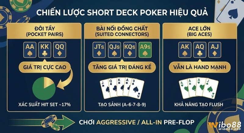 Tổng quan chiến lược chơi Short Deck Poker là gì hiệu quả qua 3 nhóm hand mạnh: Pocket Pairs, Suited Connectors, Big Aces nên chơi aggressive pre-flop