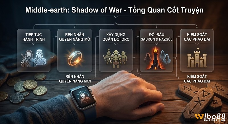 Cốt truyện chính Game Middle-earth, từ rèn Nhẫn Quyền Năng đến đối đầu Sauron và kiểm soát pháo đài