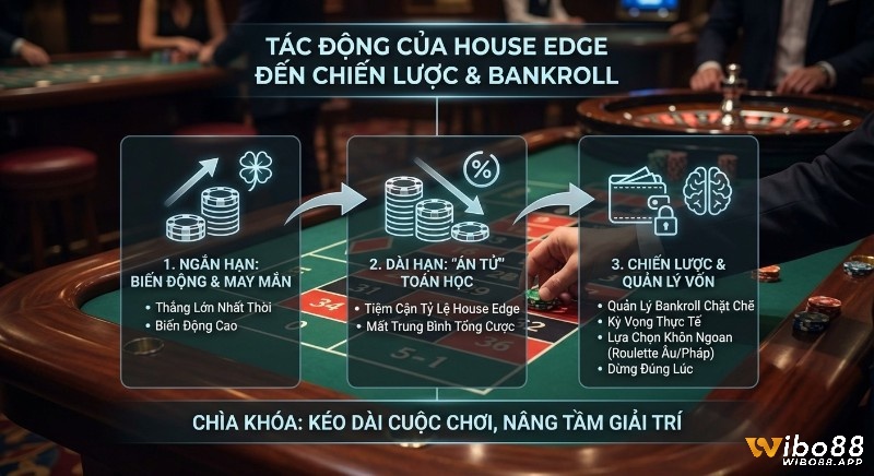 Quy trình 3 bước giúp hiểu tác động của House Edge lên bankroll, từ biến động ngắn hạn đến quản lý vốn hiệu quả cho trải nghiệm giải trí