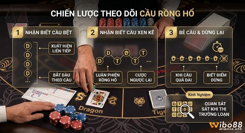 Tổng quan chiến lược theo dõi cầu kèo dragon tiger chi tiết 3 bước: nhận biết cầu bệt, cầu xen kẽ và mẹo bẻ cầu hiệu quả