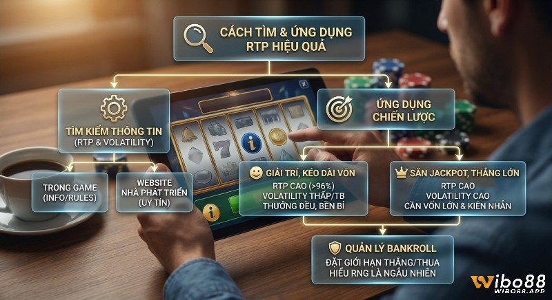Sơ đồ hướng dẫn cách tìm và ứng dụng RTP, Volatility để chọn game slot hiệu quả, với chiến lược chơi giải trí, săn jackpot và quản lý bankroll