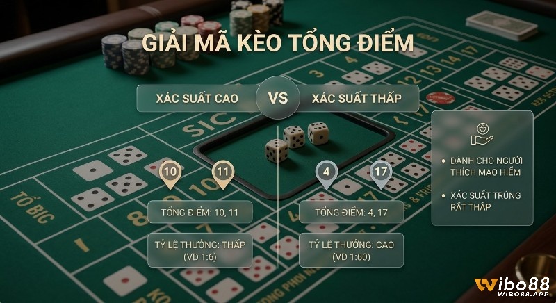 Bảng so sánh kèo Tổng điểm Sicbo: xác suất cao (10, 11) thưởng thấp (1:6) và xác suất thấp (4, 17) thưởng cao (1:60)
