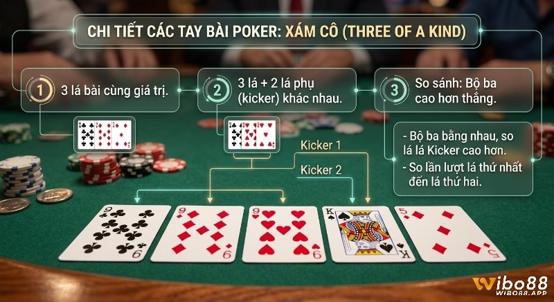 Hướng dẫn chi tiết quy tắc và cách so sánh tay bài Poker Xám cô (Three of a Kind) với ví dụ về bộ ba 9 và kicker K, 5