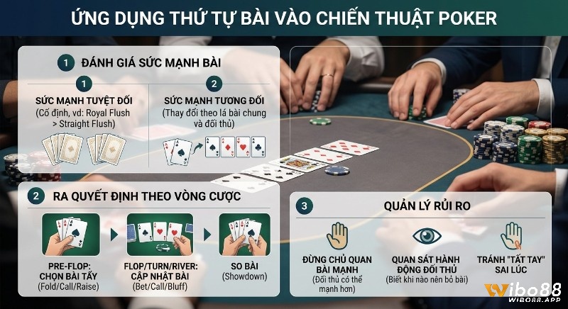 Quy trình 3 bước áp dụng thứ tự bài, vào chiến thuật Poker: đánh giá sức mạnh, ra quyết định và quản lý rủi ro hiệu quả